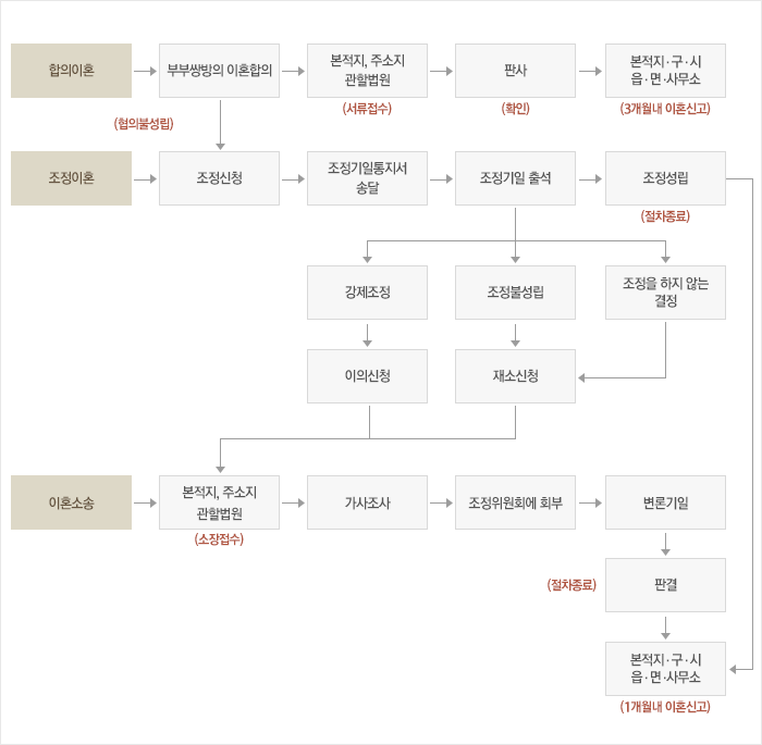 1. 합의이혼 : 부부쌍방의 이혼합의 -> 협의불성립 시엔 조정신청을 하거나 협의가 이뤄지면 본적지, 주소지 관할법원에 서류접수 -> 판사 확인 -> 본적지, 구, 시, 읍, 면사무소에 3개월내 이혼신고한다.
2. 조정이혼 : 조정신청 -> 조정기일통지서 송달 -> 조정기일출석 -> 조정성립이 된 경우에 절차종료(본적지 구,시,읍,면사무소에 1개월내 이혼신고) 또는 조정불성립의 경우에는 재소신청(본적지, 주소지 관할법원에 소장접수) 또는 강제조정의 경우에는 이의신청(본적지, 주소지 관할법원에 소장접수) 또는 조정을 하지 않는 결정의 경우에는 재소신청(본적지, 주소지 관할법원에 소장접수)한다.
3. 이혼소송 : 본적지 주소지 관할법원에 소장접수 -> 가사조사 -> 조정위원회에 회부 -> 변론기일 -> 판결(절차종료) -> 본적지 구,시,읍,면사무소에 1개월내 이혼신고한다.