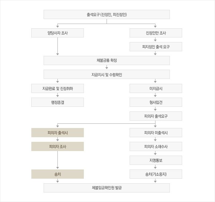 출석요구(진정인, 피진정인) - 양당자자 조사 또는 진정인만 조사(피진정인 출석요구) - 체불금품 확정 - 지급지시 및 수령확인 - 지급완료 및 진정취하(행정종결) 또는 미지급시 형사입건, 피의자 출석요구 - 피의자 출석시 : 피의자 조사 - 송치 또는 피의자 미출석시 : 피의자 소재수사 - 지명통보 - 송치(기소중지) - 체블임금확인원 발급